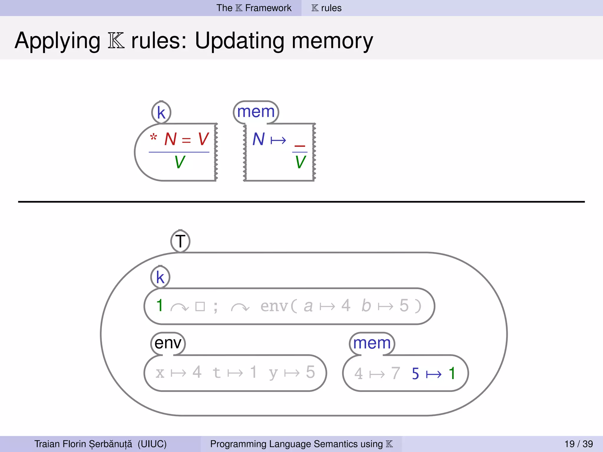 The K Framework     K rules


Applying K rules: Updating memory


                            k              mem
                          *N=V                N→ _
                                  V              V



                                  T

                            k
                            1         ;         env( a → 4 b → 5 )

                            env                                      mem
                            x→4 t→1 y→5                              4→7 5→1


               ,   ˘ ,˘
 Traian Florin Serbanuta (UIUC)       Programming Language Semantics using K   19 / 39
 