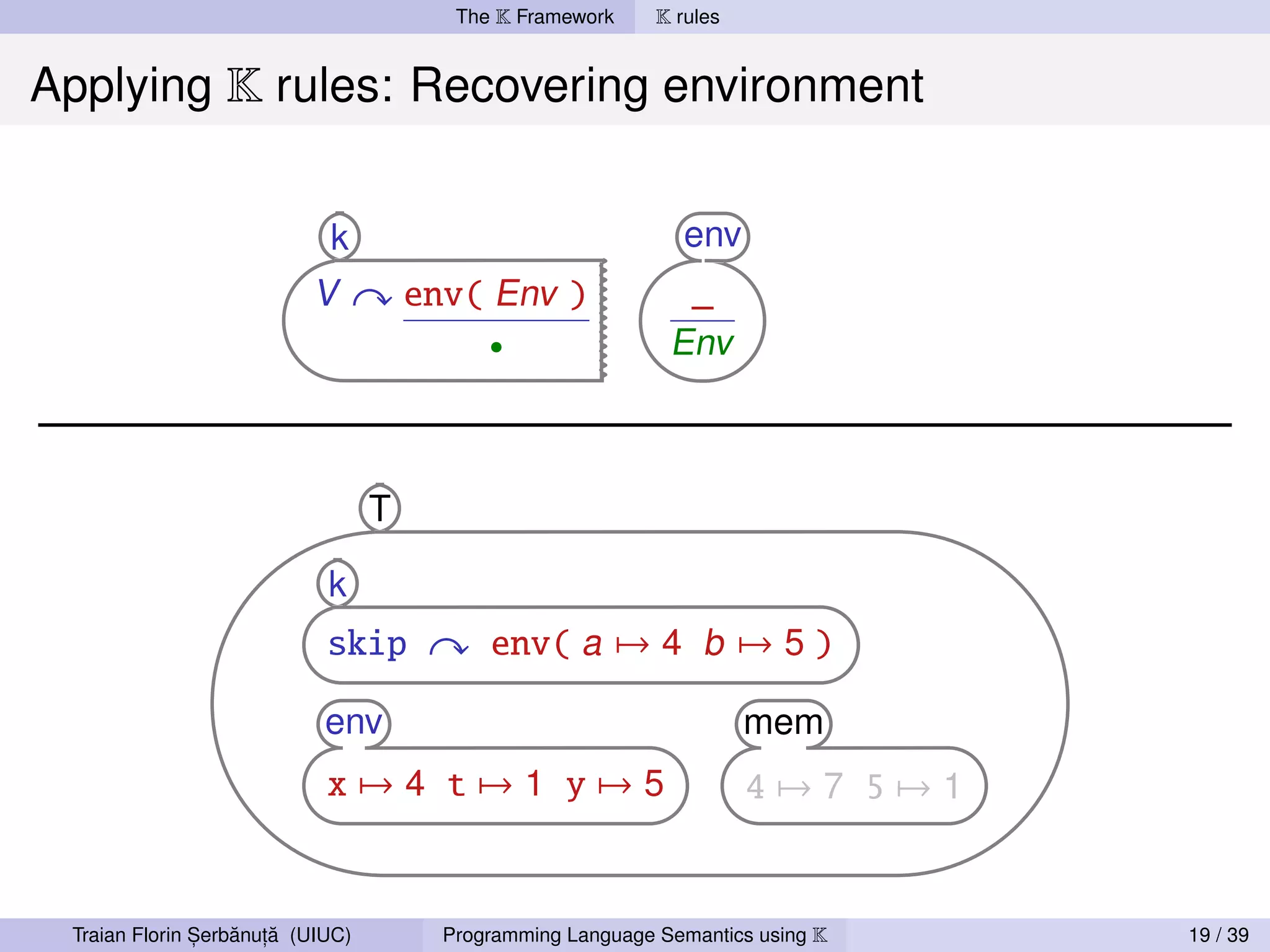 The K Framework     K rules


Applying K rules: Recovering environment


                            k                                   env
                          V           env( Env )               _
                                            •                 Env



                                  T

                            k
                            skip            env( a → 4 b → 5 )

                            env                                        mem
                            x→4 t→1 y→5                                4→7 5→1


               ,   ˘ ,˘
 Traian Florin Serbanuta (UIUC)         Programming Language Semantics using K   19 / 39
 