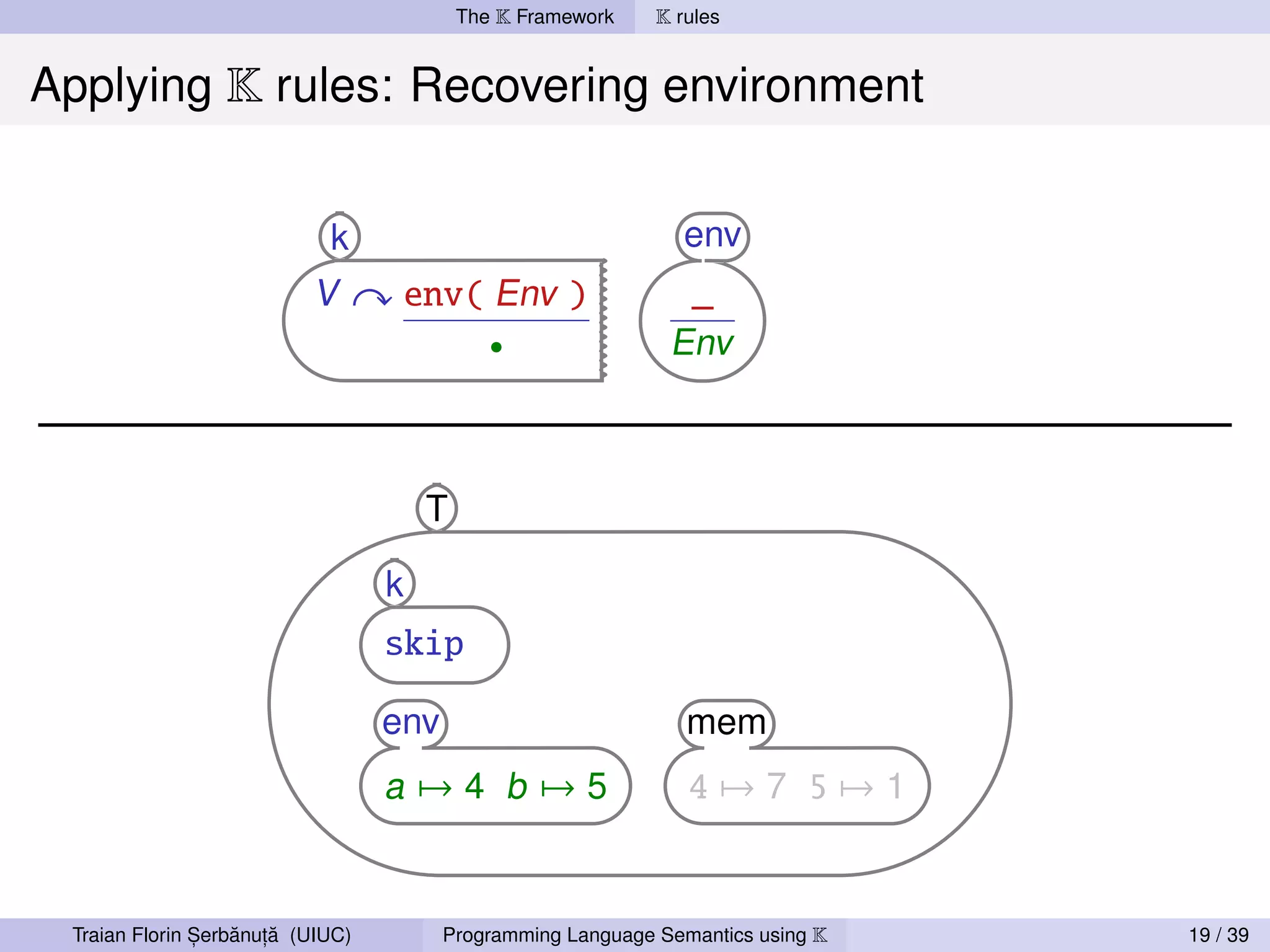 The K Framework    K rules


Applying K rules: Recovering environment


                            k                                   env
                          V        env( Env )                  _
                                             •                Env



                                      T

                                  k
                                  skip

                                  env                           mem
                                  a→4 b→5                       4→7 5→1


               ,   ˘ ,˘
 Traian Florin Serbanuta (UIUC)         Programming Language Semantics using K   19 / 39
 