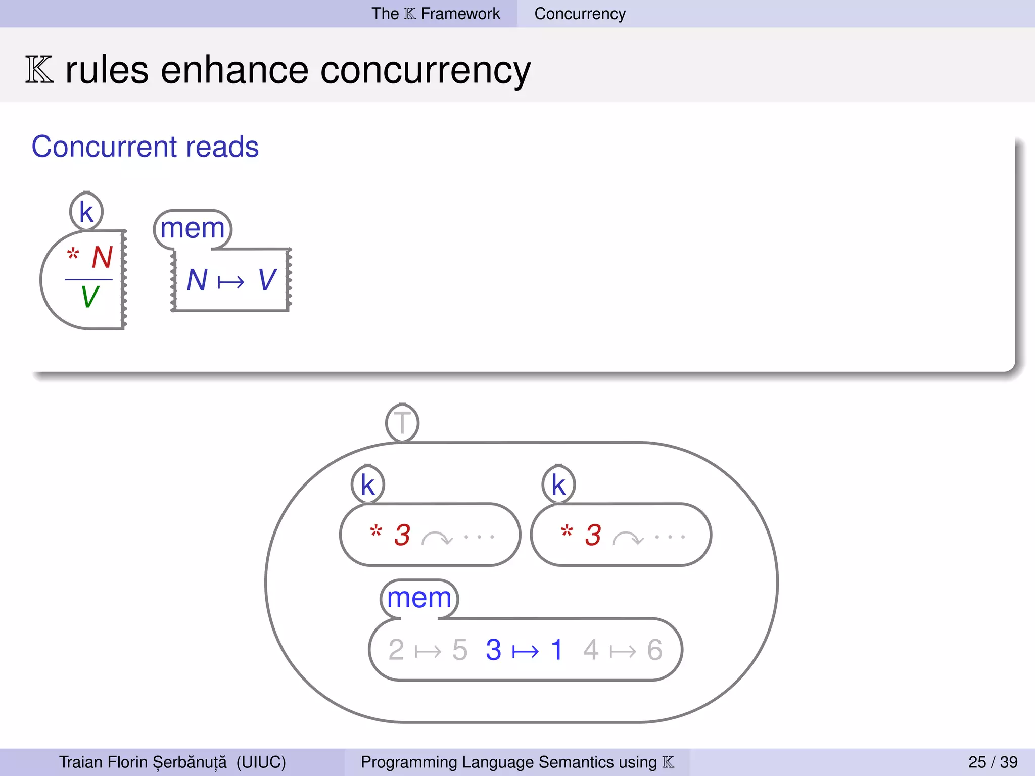 The K Framework     Concurrency


K rules enhance concurrency
Concurrent reads

   k
              mem
  *N
                 N→V
   V



                                      T

                                  k                      k
                                  *3          ···         *3         ···

                                      mem
                                      2→5 3→1 4→6


               ,   ˘ ,˘
 Traian Florin Serbanuta (UIUC)   Programming Language Semantics using K   25 / 39
 