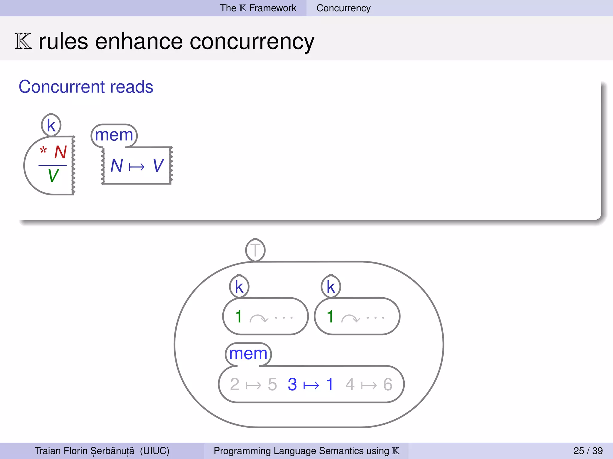 The K Framework     Concurrency


K rules enhance concurrency
Concurrent reads

   k
              mem
  *N
                 N→V
   V



                                          T

                                      k                  k
                                      1       ···       1        ···
                                     mem
                                     2→5 3→1 4→6


               ,   ˘ ,˘
 Traian Florin Serbanuta (UIUC)   Programming Language Semantics using K   25 / 39
 