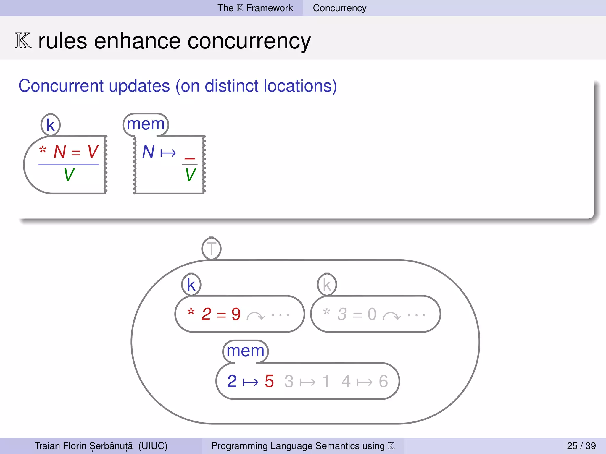 The K Framework   Concurrency


K rules enhance concurrency
Concurrent updates (on distinct locations)

    k                 mem
  *N=V                    N→ _
        V                    V



                                       T

                                   k                          k
                                   *2=9              ···      *3=0              ···
                                            mem
                                            2→5 3→1 4→6


                ,   ˘ ,˘
  Traian Florin Serbanuta (UIUC)       Programming Language Semantics using K         25 / 39
 