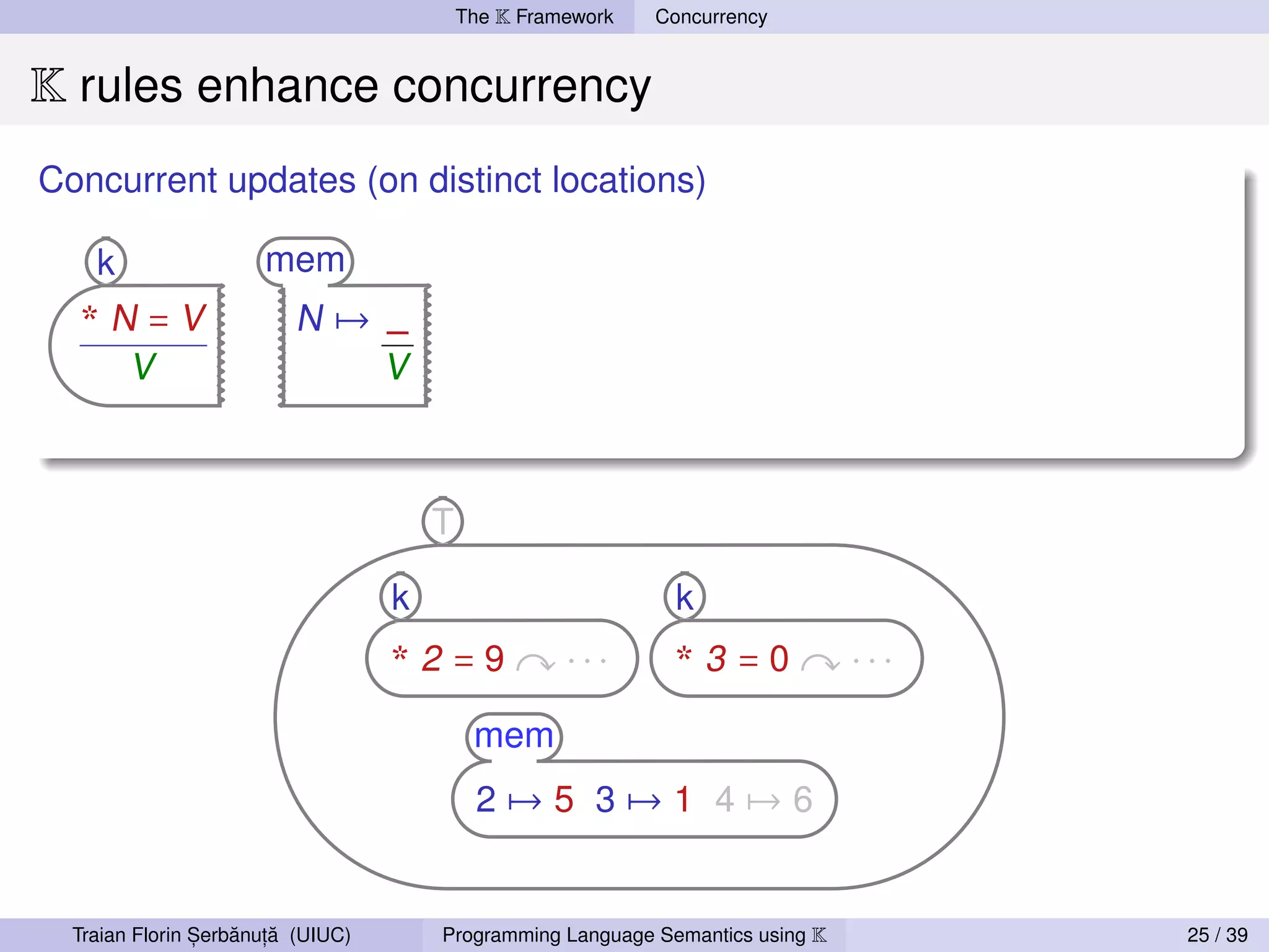 The K Framework   Concurrency


K rules enhance concurrency
Concurrent updates (on distinct locations)

    k                 mem
  *N=V                    N→ _
        V                    V



                                       T

                                   k                          k
                                   *2=9              ···      *3=0              ···
                                            mem
                                            2→5 3→1 4→6


                ,   ˘ ,˘
  Traian Florin Serbanuta (UIUC)       Programming Language Semantics using K         25 / 39
 