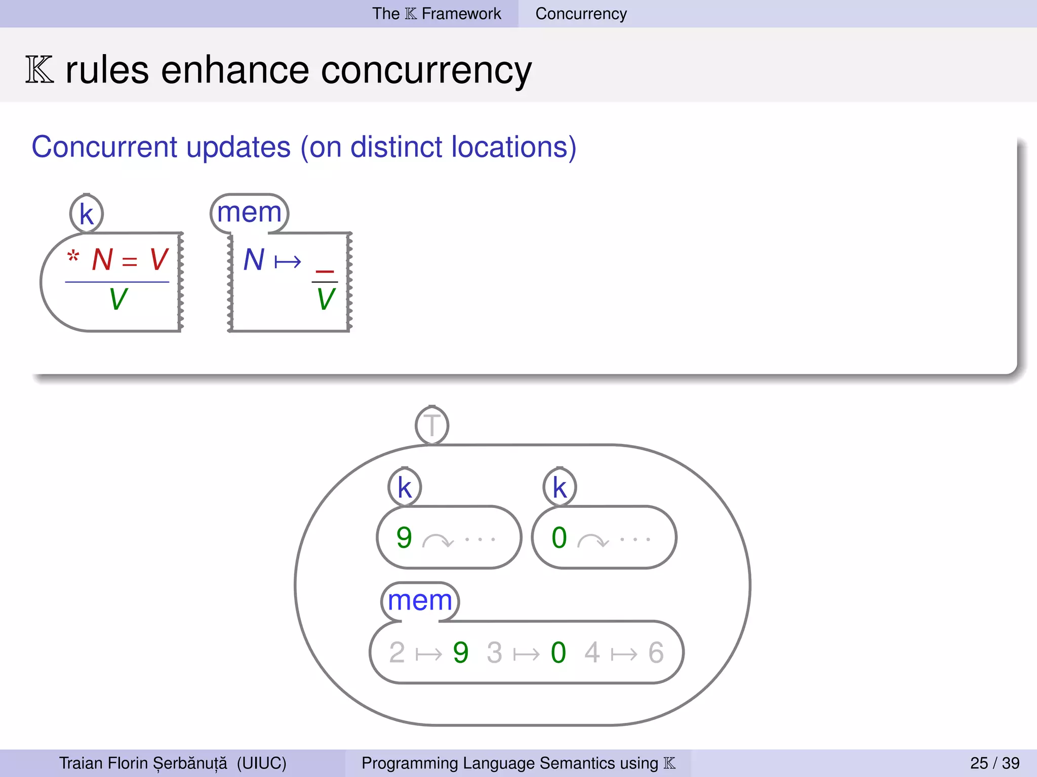 The K Framework     Concurrency


K rules enhance concurrency
Concurrent updates (on distinct locations)

    k                 mem
  *N=V                    N→ _
        V                    V



                                           T

                                       k                  k
                                       9       ···       0        ···
                                      mem
                                      2→9 3→0 4→6


                ,   ˘ ,˘
  Traian Florin Serbanuta (UIUC)   Programming Language Semantics using K   25 / 39
 