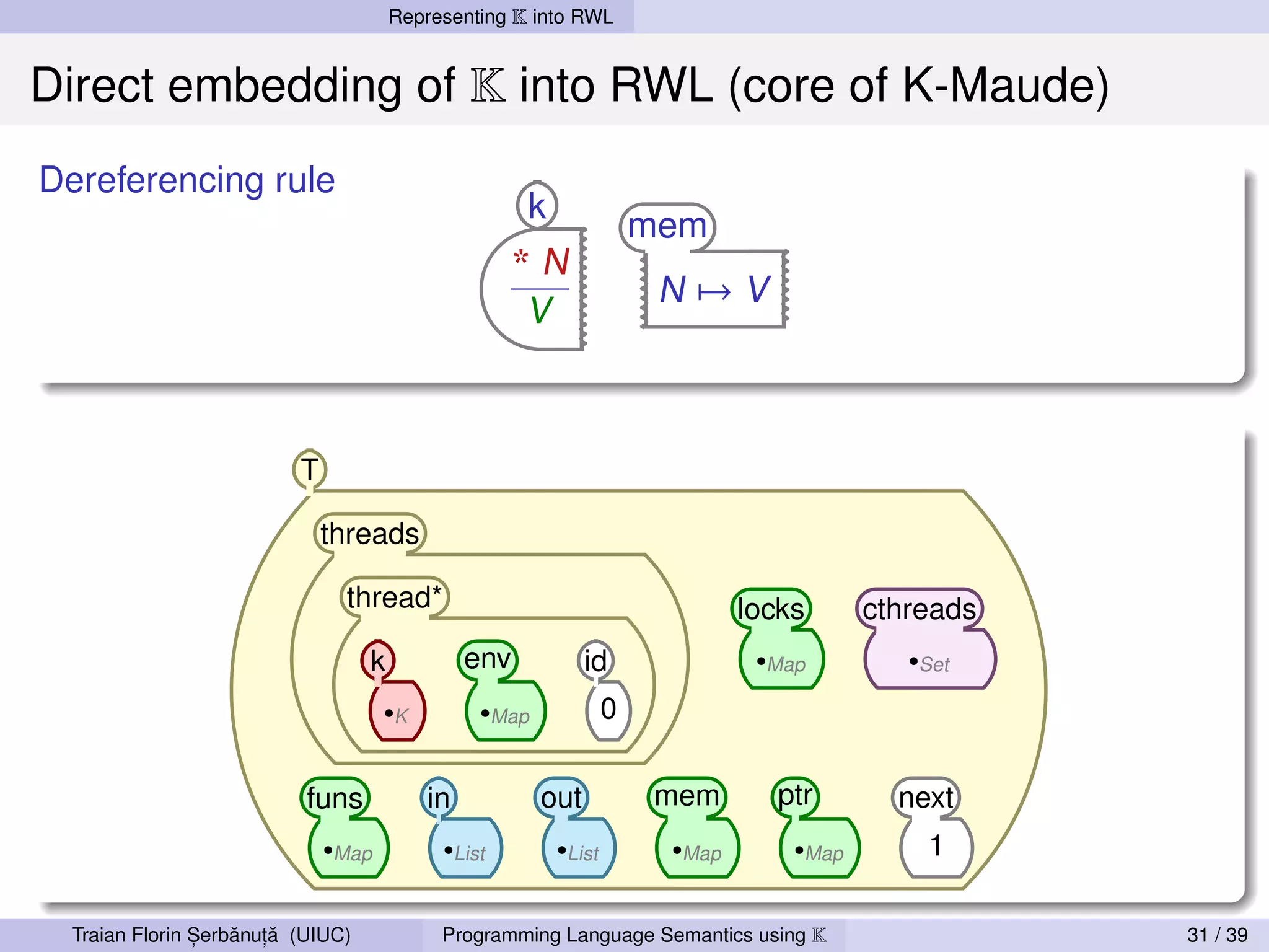 Representing K into RWL


Direct embedding of K into RWL (core of K-Maude)
Dereferencing rule
                                                     k
                                                                     mem
                                                    *N
                                                                      N→V
                                                     V



                          T

                              threads

                               thread*                                       locks      cthreads
                                   k           env           id               •Map         •Set

                                     •K         •Map             0


                           funs           in           out           mem        ptr       next
                              •Map          •List        •List        •Map       •Map       1

                ,   ˘ ,˘
  Traian Florin Serbanuta (UIUC)            Programming Language Semantics using K                 31 / 39
 
