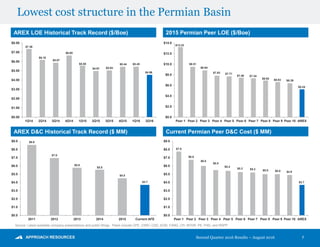 Second Quarter 2016 Results – August 2016 7
$7.36
$6.18
$5.87
$6.65
$5.55
$4.97 $5.04
$5.44 $5.45
$4.56
$0.00
$1.00
$2.00
$3.00
$4.00
$5.00
$6.00
$7.00
$8.00
1Q14 2Q14 3Q14 4Q14 1Q15 2Q15 3Q15 4Q15 1Q16 2Q16
AREX LOE Historical Track Record ($/Boe) 2015 Permian Peer LOE ($/Boe)
AREX D&C Historical Track Record ($ MM) Current Permian Peer D&C Cost ($ MM)
$13.23
$9.51
$8.84
$7.83 $7.71
$7.46 $7.34
$6.92 $6.63 $6.39
$5.24
$0.0
$2.0
$4.0
$6.0
$8.0
$10.0
$12.0
$14.0
Peer 1 Peer 2 Peer 3 Peer 4 Peer 5 Peer 6 Peer 7 Peer 8 Peer 9 Peer 10 AREX
$8.6
$7.0
$5.8
$5.5
$4.5
$3.7
$0.0
$1.0
$2.0
$3.0
$4.0
$5.0
$6.0
$7.0
$8.0
$9.0
2011 2012 2013 2014 2015 Current AFE
$7.8
$6.8
$6.0
$5.5
$5.4
$5.3 $5.2 $5.0 $5.0 $4.9
$3.7
$0.0
$1.0
$2.0
$3.0
$4.0
$5.0
$6.0
$7.0
$8.0
$9.0
Peer 1 Peer 2 Peer 3 Peer 4 Peer 5 Peer 6 Peer 7 Peer 8 Peer 9 Peer 10 AREX
Source: Latest available company presentations and public filings. Peers include CPE, CWEI, CXO, EGN, FANG, LPI, MTDR, PE, PXD, and RSPP.
Lowest cost structure in the Permian Basin
 