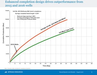 Second Quarter 2016 Results – August 2016
0
20,000
40,000
60,000
80,000
100,000
120,000
1 31 61 91 121 151 181 211 241 271 301 331 361 391 421 451 481
Enhanced completion design drives outperformance from
2015 and 2016 wells
8
Note: Production data normalized for operational downtimeNote: Production data normalized for operational downtime
CumulativeProduction(Boe)
Time (Day)
2Q16 Wells
• Reduced stage spacing (< 200’)
• Increase percentage of 100 mesh sand
• Use of Recycled Produced Water
2nd Qtr. 2016 Wolfcamp B&C bench completions
Average completed lateral length = 6,541'
 