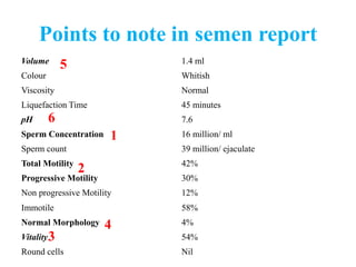 Points to note in semen report
Volume 1.4 ml
Colour Whitish
Viscosity Normal
Liquefaction Time 45 minutes
pH 7.6
Sperm Concentration 16 million/ ml
Sperm count 39 million/ ejaculate
Total Motility 42%
Progressive Motility 30%
Non progressive Motility 12%
Immotile 58%
Normal Morphology 4%
Vitality 54%
Round cells Nil
1
2
3
4
5
6
 