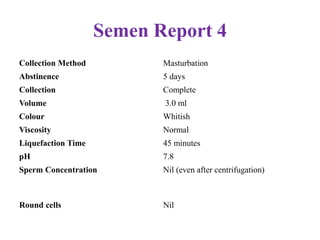 Semen Report 4
Collection Method Masturbation
Abstinence 5 days
Collection Complete
Volume 3.0 ml
Colour Whitish
Viscosity Normal
Liquefaction Time 45 minutes
pH 7.8
Sperm Concentration Nil (even after centrifugation)
Round cells Nil
 