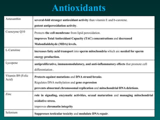 Antioxidants
Astaxanthin several-fold stronger antioxidant activity than vitamin E and b-carotene.
potent antiperoxidation activity.
Coenzyme Q10 Protects the cell membrane from lipid peroxidation.
improves Total Antioxidant Capacity (TAC) concentrations and decreased
Malondialdehyde (MDA) levels.
L-Carnitine increases fatty acid transport into sperm mitochondria which are needed for sperm
energy production.
Lycopene antiproliferative, immunomodulatory, and anti-inflammatory effects that promote cell
differentiation .
Vitamin B9 (Folic
Acid)
Protects against mutations and DNA strand breaks.
Regulates DNA methylation and gene expression
prevents abnormal chromosomal replication and mitochondrial DNA deletions.
Zinc role in signaling, enzymatic activities, sexual maturation and managing mitochondrial
oxidative stress.
improves chromatin integrity
Selenium Suppresses testicular toxicity and modulate DNA repair.
 