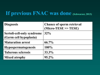 If previous FNAC was done (Schwarzer, 2013)
Diagnosis Chance of sperm retrieval
(Micro-TESE >> TESE)
Sertoli-cell-only syndrome
(Germ cell hypoplasia)
32%
Maturation arrest 66.7%
Hypospermatogenesis 100%
Tuberous sclerosis 33.3%
Mixed atrophy 95.2%
 