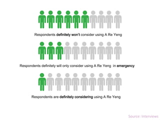 Source: Interviews
Respondents definitely won’t consider using A Re Yeng
Respondents definitely will only consider using A Re Yeng in emergency
Respondents are definitely considering using A Re Yeng
 