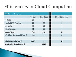 100-Person Company
IT Hours

User Hours

Cloud Computing

Backups

22

-

-

Installs (S/W-Patches)

22

22

1

Reinstalls

10

10

-

Miscellaneous

11

11

-

Annual Total

780

516

12

MS Office Upgrades (3 Years)

100

-

6

Admin Hours (3 Years)

2440

-

42

-

1548

-

Lost Productivity (3 Years)

 