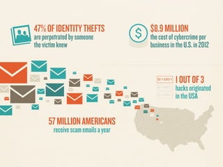57MILLIONAMERICANS
receivescamemailsayear
1OUTOF3
hacksoriginated
intheUSA
47%OFIDENTITYTHEFTS
areperpetratedbysomeone
the...