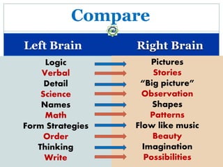 Compare
Left Brain        Right Brain
     Logic            Pictures
    Verbal             Stories
     Detail        “Big picture”
    Science         Observation
    Names             Shapes
     Math             Patterns
Form Strategies   Flow like music
     Order            Beauty
   Thinking         Imagination
     Write          Possibilities
 