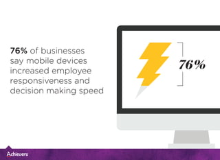 76% of businesses
say mobile devices
increased employee
responsiveness and
decision making speed
76%
 