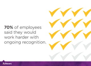 70% of employees
said they would
work harder with
ongoing recognition.
 