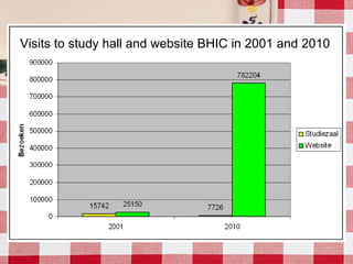 Visits to study hall and website BHIC in 2001 and 2010
 