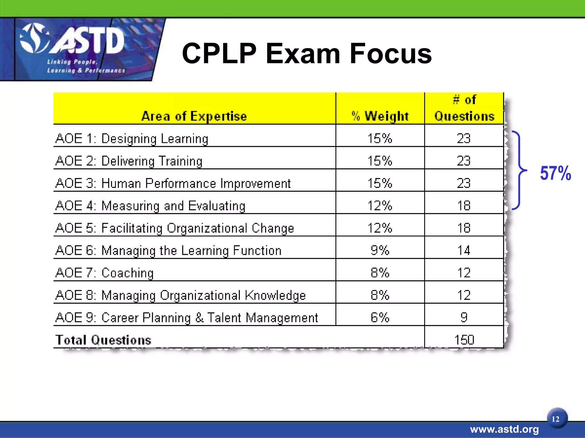 CPLP Exam Focus



                                 57%




                                  12
                  www.astd.org
 