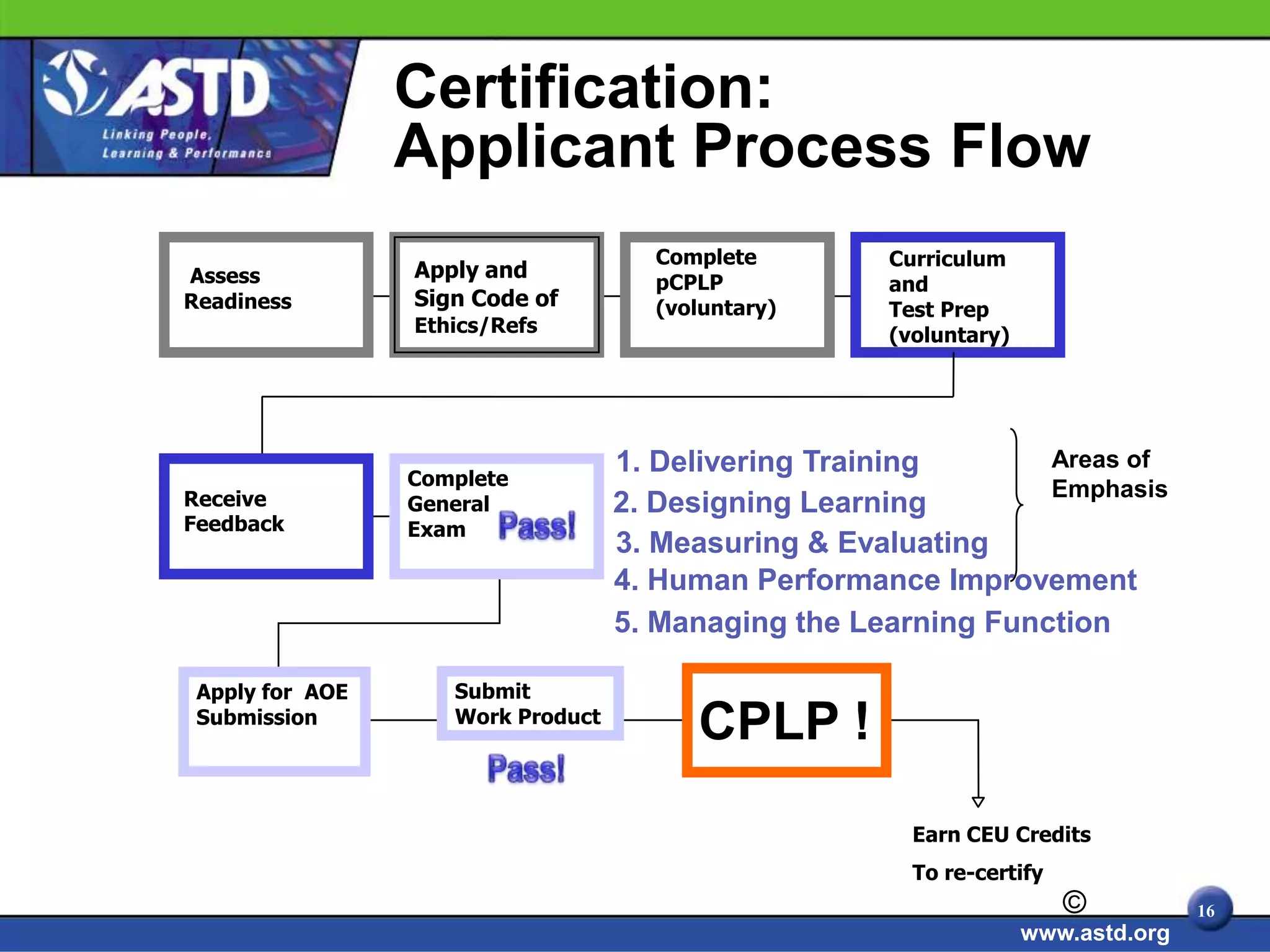 Certification:
                 Applicant Process Flow
                                     Complete        Curriculum
Assess           Apply and
                                     pCPLP           and
Readiness        Sign Code of        (voluntary)     Test Prep
                 Ethics/Refs                         (voluntary)




                                   1. Delivering Training       Areas of
                 Complete
Receive                                                         Emphasis
                 General           2. Designing Learning
Feedback         Exam
                                   3. Measuring & Evaluating
                                   4. Human Performance Improvement
                                   5. Managing the Learning Function

 Apply for AOE      Submit
 Submission         Work Product
                                        CPLP !
                                                       Earn CEU Credits
                                                       To re-certify
                                                                       ©          16
                                                                   www.astd.org
 