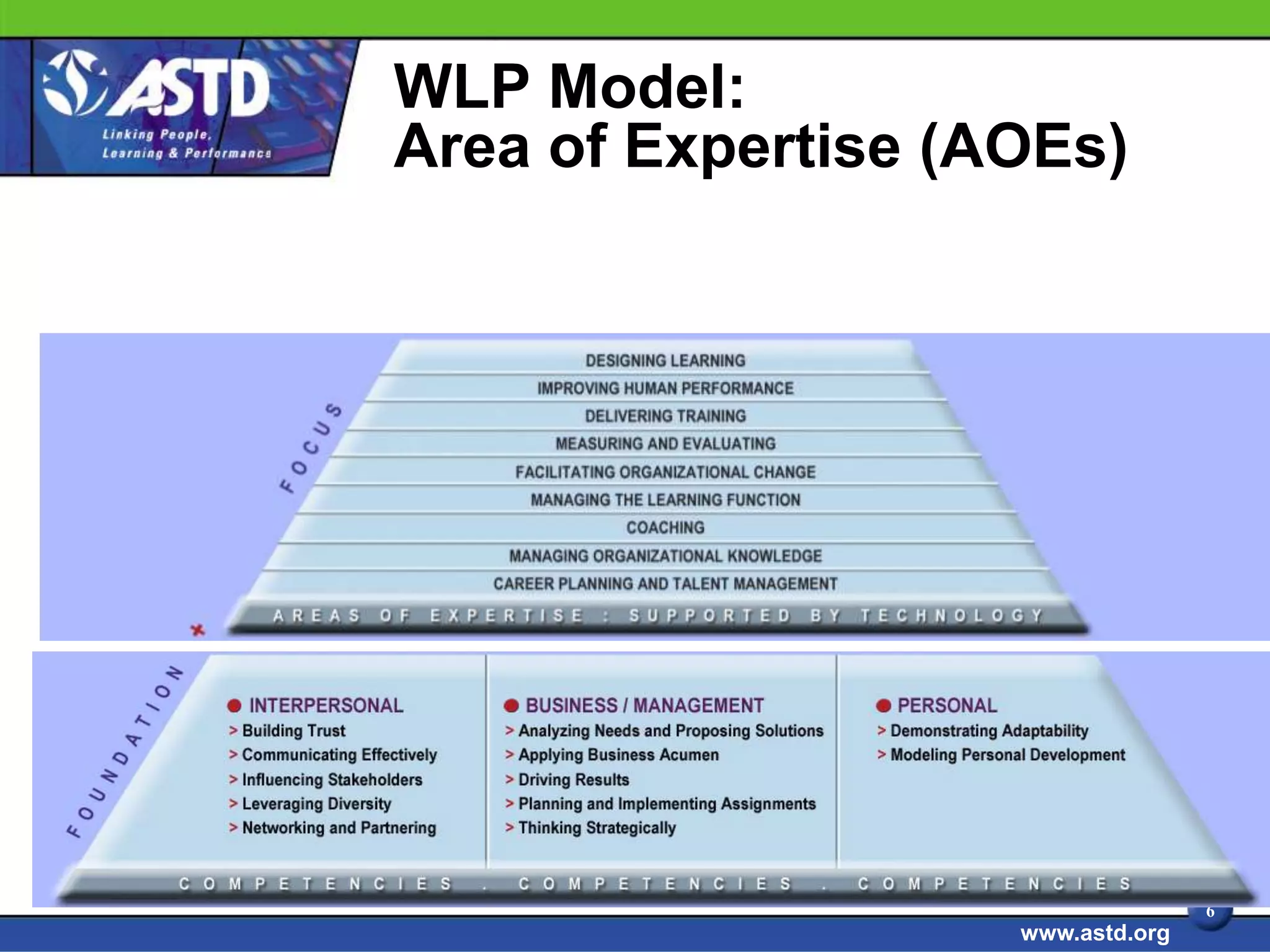 WLP Model:
Area of Expertise (AOEs)




                                   6
                    www.astd.org
 