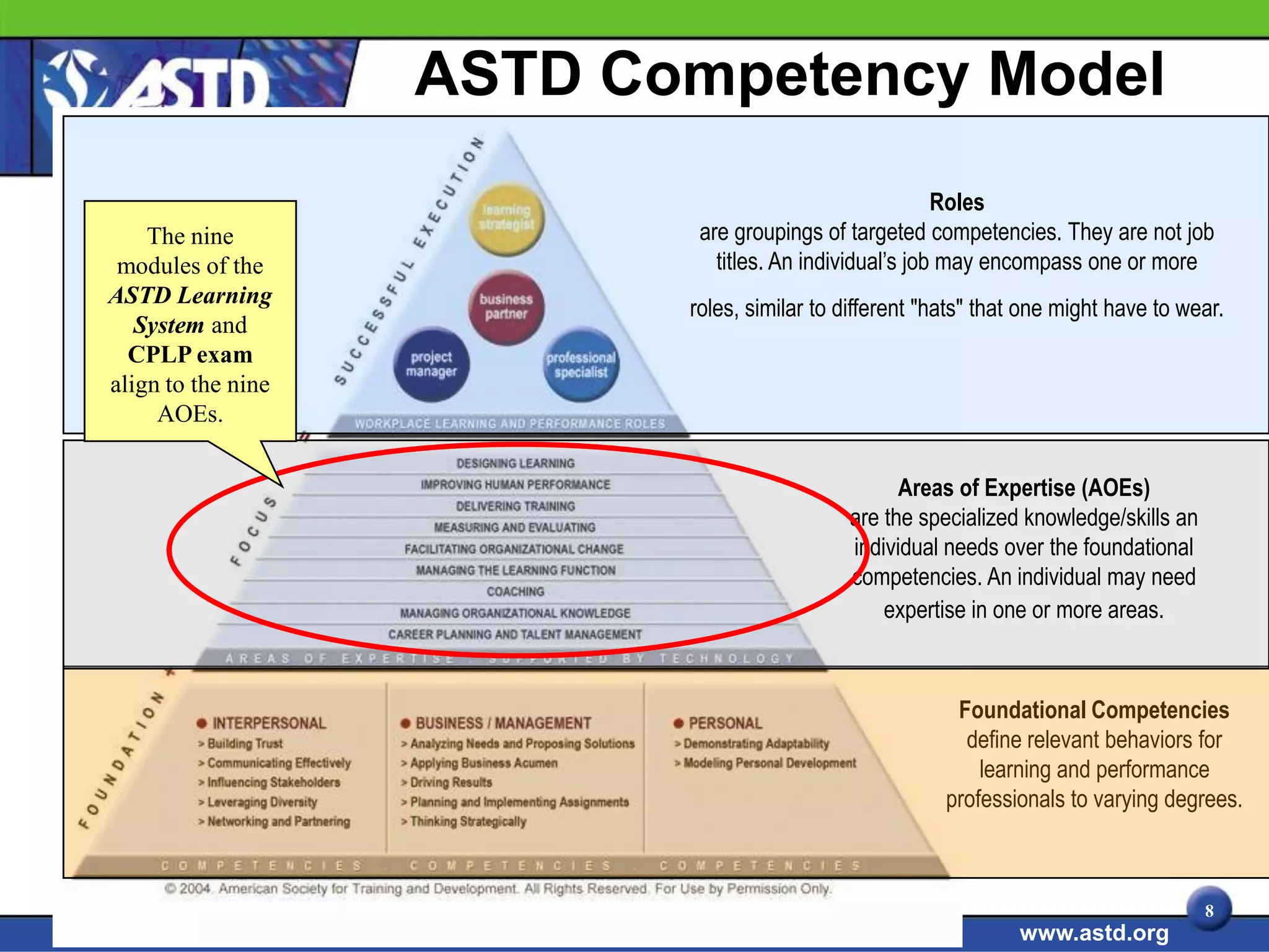 ASTD Competency Model
                                                         Roles
    The nine                are groupings of targeted competencies. They are not job
 modules of the               titles. An individual’s job may encompass one or more
ASTD Learning
                           roles, similar to different "hats" that one might have to wear.
   System and
  CPLP exam
align to the nine
     AOEs.


                                                   Areas of Expertise (AOEs)
                                             are the specialized knowledge/skills an
                                             individual needs over the foundational
                                             competencies. An individual may need
                                                 expertise in one or more areas.



                                                          Foundational Competencies
                                                           define relevant behaviors for
                                                             learning and performance
                                                         professionals to varying degrees.



                                                                                       8
                                                                 www.astd.org
 