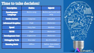 Time to take decision!
Description Native Hybrid
Development
Language
Native only Native and web/ web
only
Device Access Complete Complete
Advanced Graphics High Moderate
Speed Very Fast Medium
UI/UX High Moderate
Development Cost Expensive Moderate
Debugging Tools Provided Not Provided
Running Mode Offline Online, Sometimes
Offline
 