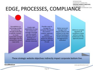 edge, processes, complianceintroductionSharepoint capabilitiesStrategic website objectivesSharepoint vs. cmsPreparing for Sharepoint 2010summaryThese strategic website objectives indirectly impact corporate bottom line.