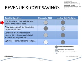 introductionSharepoint capabilitiesStrategic website objectivesSharepoint vs. cmsPreparing for Sharepoint 2010summaryRevenue & cost savingsDesigned to address this featureEnabled with some customizationEnabled with extensive customization