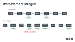 It’s now more integral
Old digital
Brief
Project
SOW
Design Develop
Content
load
Testing Deploy
Content Content
New digital
ContentContent
Brief Discovery
Content
load
Testing DeployDevelop
Project
SOW
Deﬁne Maintain
Content ContentContent
AuditMapping
 