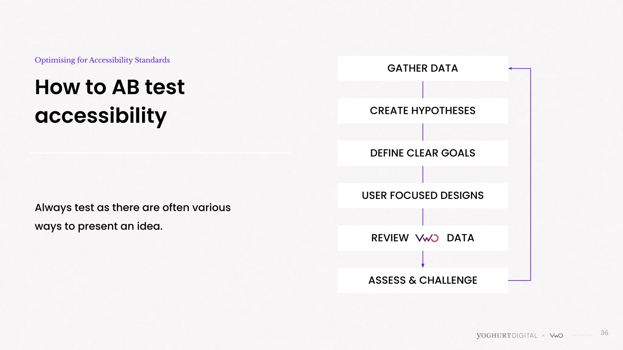 36
How to AB test
accessibility
Optimising for Accessibility Standards
GATHER DATA
CREATE HYPOTHESES
DEFINE CLEAR GOALS
USER FOCUSED DESIGNS
REVIEW DATA
ASSESS & CHALLENGE
Always test as there are often various
ways to present an idea.
 