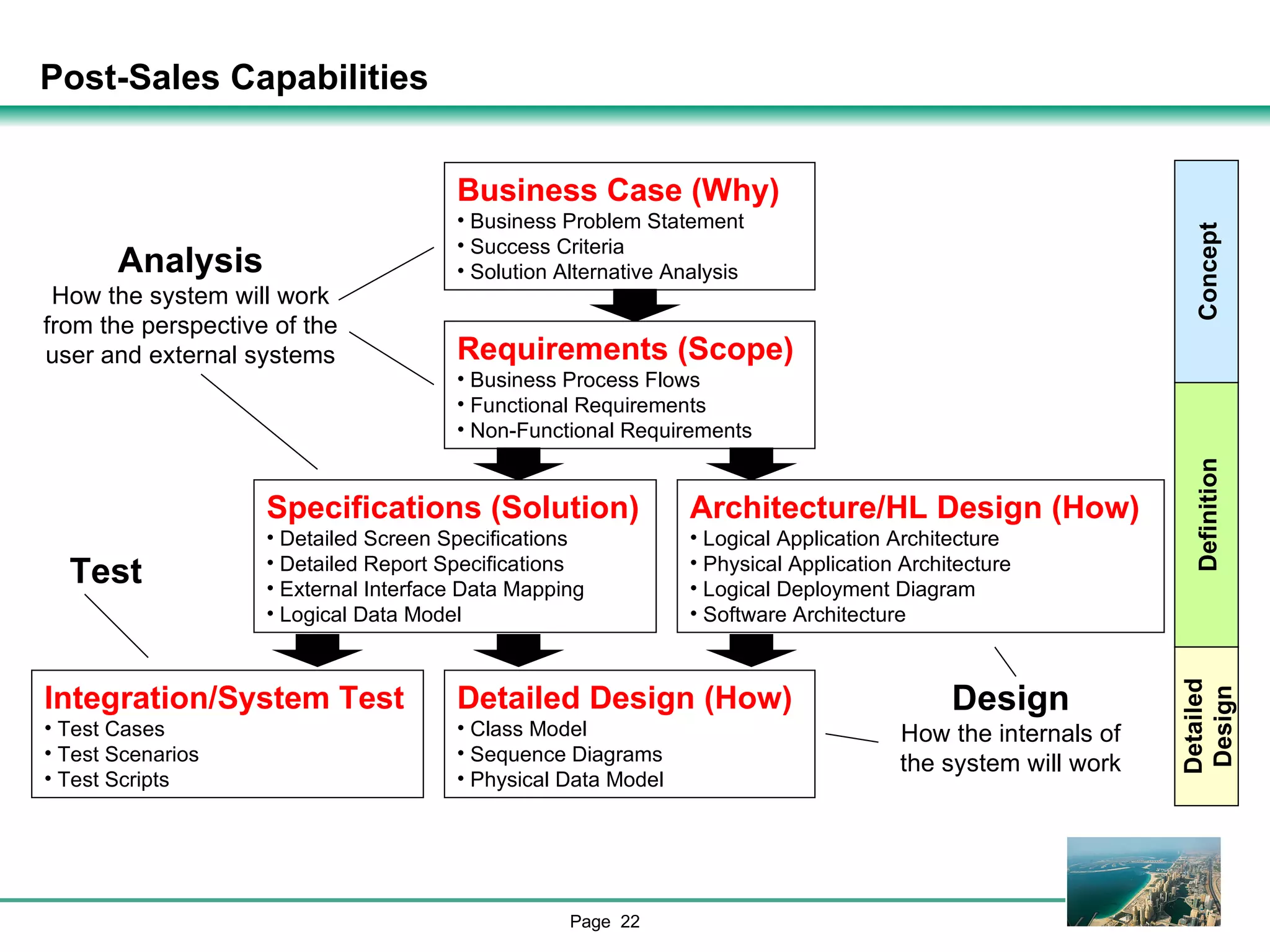 Post-Sales Capabilities Analysis How the system will work from the perspective of the user and external systems Design How the internals of the system will work Detailed Design (How) Class Model Sequence Diagrams Physical Data Model Business Case (Why) Business Problem Statement Success Criteria Solution Alternative Analysis Architecture/HL Design (How) Logical Application Architecture Physical Application Architecture Logical Deployment Diagram Software Architecture Specifications (Solution) Detailed Screen Specifications Detailed Report Specifications External Interface Data Mapping Logical Data Model Requirements (Scope) Business Process Flows Functional Requirements Non-Functional Requirements Integration/System Test Test Cases Test Scenarios Test Scripts Test Definition Concept Detailed Design 