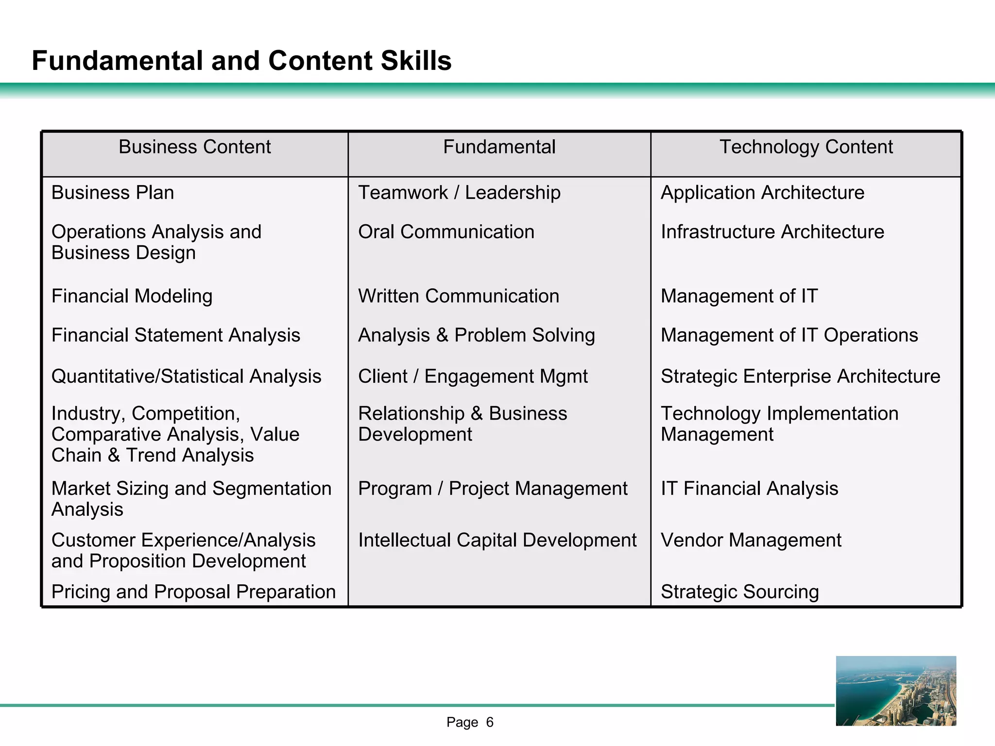 Fundamental and Content Skills Strategic Sourcing Pricing and Proposal Preparation Vendor Management Intellectual Capital Development Customer Experience/Analysis and Proposition Development IT Financial Analysis Program / Project Management Market Sizing and Segmentation Analysis Technology Implementation Management Relationship & Business Development Industry, Competition, Comparative Analysis, Value Chain & Trend Analysis Strategic Enterprise Architecture Client / Engagement Mgmt Quantitative/Statistical Analysis Management of IT Operations Analysis & Problem Solving Financial Statement Analysis Management of IT Written Communication Financial Modeling Infrastructure Architecture Oral Communication Operations Analysis and Business Design Application Architecture Teamwork / Leadership Business Plan Technology Content Fundamental Business Content 