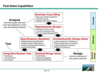 Post-Sales Capabilities Analysis How the system will work from the perspective of the user and external systems Design How the internals of the system will work Detailed Design (How) Class Model Sequence Diagrams Physical Data Model Business Case (Why) Business Problem Statement Success Criteria Solution Alternative Analysis Architecture/HL Design (How) Logical Application Architecture Physical Application Architecture Logical Deployment Diagram Software Architecture Specifications (Solution) Detailed Screen Specifications Detailed Report Specifications External Interface Data Mapping Logical Data Model Requirements (Scope) Business Process Flows Functional Requirements Non-Functional Requirements Integration/System Test Test Cases Test Scenarios Test Scripts Test Definition Concept Detailed Design 