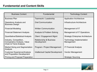 Fundamental and Content Skills Strategic Sourcing Pricing and Proposal Preparation Vendor Management Intellectual Capital Development Customer Experience/Analysis and Proposition Development IT Financial Analysis Program / Project Management Market Sizing and Segmentation Analysis Technology Implementation Management Relationship & Business Development Industry, Competition, Comparative Analysis, Value Chain & Trend Analysis Strategic Enterprise Architecture Client / Engagement Mgmt Quantitative/Statistical Analysis Management of IT Operations Analysis & Problem Solving Financial Statement Analysis Management of IT Written Communication Financial Modeling Infrastructure Architecture Oral Communication Operations Analysis and Business Design Application Architecture Teamwork / Leadership Business Plan Technology Content Fundamental Business Content 