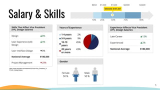 Are you cut to be a VP of UX? | PPT