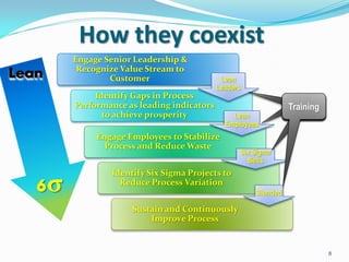 How they coexist
        Engage Senior Leadership &
         Recognize Value Stream to
Lean            Customer                     Lean
                                            Leaders
             Identify Gaps in Process
        Performance as leading indicators                       Training
               to achieve prosperity            Lean
                                              Employees
             Engage Employees to Stabilize
              Process and Reduce Waste
                                                  Six Sigma
                                                    Belts
                Identify Six Sigma Projects to
   6σ             Reduce Process Variation
                                                      Blended

                     Sustain and Continuously
                         Improve Process


                                                                           8
 