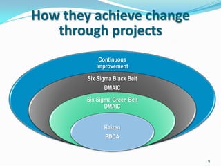 How they achieve change
   through projects
            Continuous
           Improvement
        Six Sigma Black Belt
              DMAIC
        Six Sigma Green Belt
               DMAIC


              Kaizen
               PDCA


                               9
 