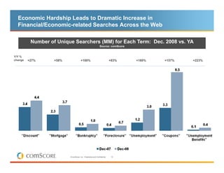 Economic Hardship Leads to Dramatic Increase in
  Financial/Economic-related Searches Across the Web

          Number of Unique Searchers (MM) for Each Term: Dec. 2008 vs. YA
                                                               Source: comScore


Y/Y %
change   +27%      +58%                +100%                               +83%   +160%   +157%   +223%




                          © comScore, Inc. Proprietary and Confidential.    10
 