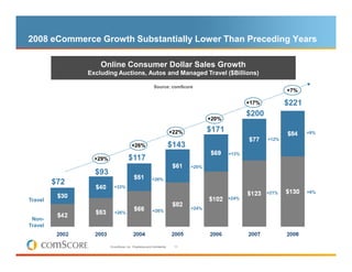 2008 eCommerce Growth Substantially Lower Than Preceding Years

                   Online Consumer Dollar Sales Growth
               Excluding Auctions, Autos and Managed Travel ($Billions)

                                                           Source: comScore
                                                                                                                   +7%

                                                                                                     +17%          $221
                                                                                                     $200
                                                                                       +20%

                                                                         +22%          $171                               +9%
                                                                                                            +12%
                                         +26%                            $143
                                                                                              +13%
                 +29%                 $117
                                                                                +20%
                 $93
                                                         +26%
         $72
                          +33%
                                                                                                            +21%          +6%
Travel                                                                                        +24%

                                                                                +24%
                           +26%                           +26%
 Non-
Travel


                        © comScore, Inc. Proprietary and Confidential.    11
 
