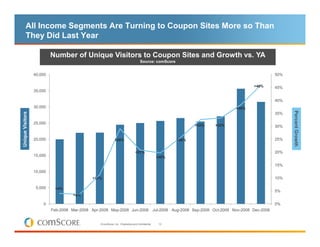 All Income Segments Are Turning to Coupon Sites More so Than
        They Did Last Year

                           Number of Unique Visitors to Coupon Sites and Growth vs. YA
                                                                                    Source: comScore


                  40,000                                                                                                                                  50%

                                                                                                                                               +46%       45%
                  35,000

                                                                                                                                                          40%
                  30,000                                                                                                               +38%




                                                                                                                                                                Percent Growth
                                                                                                                                                                Percent Growth
Unique Visitors




                                                                                                                                                          35%

                  25,000
                                                                                                                     +33%     +33%                        30%


                  20,000                                     +29%                                           +26%                                          25%


                                                                                +21%                                                                      20%
                  15,000                                                                           +20%

                                                                                                                                                          15%
                  10,000
                                             +11%                                                                                                         10%

                   5,000    +4%
                                                                                                                                                          5%
                                     +4%

                      0                                                                                                                                   0%
                           Feb-2008 Mar-2008 Apr-2008 May-2008 Jun-2008                           Jul-2008 Aug-2008 Sep-2008 Oct-2008 Nov-2008 Dec-2008


                                                 © comScore, Inc. Proprietary and Confidential.     12
 