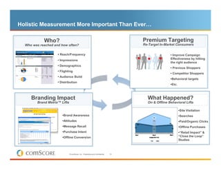 Holistic Measurement More Important Than Ever…

            Who?                                                                    Premium Targeting
  Who was reached and how often?                                                    Re-Target In-Market Consumers

                    • Reach/Frequency                                                               • Improve Campaign
                    • Impressions                                                                   Effectiveness by hitting
                                                                                                    the right audience
                    • Demographics
                                                                                                    • Previous Shoppers
                    • Flighting
                                                                                                    • Competitor Shoppers
                    • Audience Build
                                                                                                    •Behavioral targets
                    • Distribution
                                                                                                    •Etc.



     Branding Impact                                                                  What Happened?
        Brand Metrix™ Lifts                                                           On & Offline Behavioral Lifts

                                                                                                            •Site Visitation
                       •Brand Awareness                                                                     •Searches
                       •Attitudes                                                                           •Paid/Organic Clicks
                       •Message Recall                                                                      •Offline Purchases
                       •Purchase Intent                                                                     •“Retail Impact” &
                       •Offline Conversion                                                                  “Close the Loop”
                                                                                                            Studies



                              © comScore, Inc. Proprietary and Confidential.   14
 