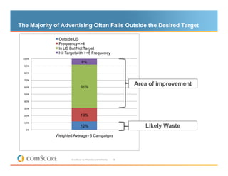 The Majority of Advertising Often Falls Outside the Desired Target

              Outside US
              Frequency <=4
              In US But Not Target
              Hit Target with >=5 Frequency
 100%
                                 8%
  90%

  80%

  70%

  60%                           61%
                                                                           Area of improvement
  50%

  40%

  30%

  20%                           19%
  10%
                                12%                                           Likely Waste
  0%

             Weighted Average - 8 Campaigns




                     © comScore, Inc. Proprietary and Confidential.   15
 