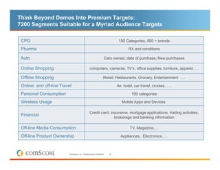 Think Beyond Demos Into Premium Targets:
7200 Segments Suitable for a Myriad Audience Targets

 CPG                                                                            150 Categories, 500 + brands

 Pharma                                                                               RX and conditions

 Auto                                                                 Cars owned, date of purchase, New purchases

 Online Shopping                                   computers, cameras, TV’s, office supplies, furniture, apparel, …

 Offline Shopping                                                    Retail, Restaurants, Grocery, Entertainment ….

 Online and off-line Travel                                                    Air, hotel, car travel, cruises, ….

 Personal Consumption                                                                   100 categories

 Wireless Usage                                                                   Mobile Apps and Devices

                                                   Credit card, insurance, mortgage applications, trading activities,
 Financial
                                                                  brokerage and banking information

 Off-line Media Consumption                                                            TV, Magazine,…

 Off-line Product Ownership                                                      Appliances, Electronics, …



                         © comScore, Inc. Proprietary and Confidential.   16
 