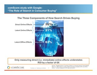 comScore study with Google:
“The Role of Search in Consumer Buying”

        The Three Components of How Search Drives Buying

     Direct Online Effects                                          16%
     Latent Online Effects                                          21%


     Latent Offline Effects                                          63%




     Only measuring direct (i.e. immediate) online effects understates
                          ROI by a factor of 6X
                                                                               Source: Google/comScore “The Role of Search in Consumer Buying” Press Release,
                                                                               March 21, 2006; based on holiday-related purchases completed online and offline
                         © comScore, Inc. Proprietary and Confidential.   17   across 11 product categories for 60 days post-search
 