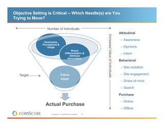 Objective Setting is Critical -- Which Needle(s) are You
Trying to Move?

                  Number of Individuals
                                                                                                            Attitudinal




                                                                           Increased Value of Individuals
                                                                           Increased Value of Individuals
                                                                                                             – Awareness
                Awareness,
               Perceptions &
                  Usage                                                                                      – Opinions
                                                  Brand
                                            Differentiation &                                                – Intent
                                                Attribute
                                              Association
                                                                                                            Behavioral

                                                                                                             – Site visitation

   Target                           Future                                                                   – Site engagement
                                    Intent
                                                                                                             – Share of mind
                                                      Preference
                                                                                                             – Search

                                                                                                            Purchase

                                                                                                             – Online
                 Actual Purchase
                                                                                                             – Offline
                     © comScore, Inc. Proprietary and Confidential.   18
 