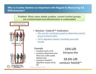 Why is Cookie Deletion so Important with Regard to Measuring Ad
Effectiveness?

           Problem: Since users delete cookies, current control groups
               are contaminated and effectiveness is understated

    comScore Panelists



                                         Solution: TotalLift™ Calibration
                                         – We use the comScore panel to determine control
                                           group contamination
                                         – Lift is adjusted upward, providing accurate
                                           results
   Exposed to Ads
     (Test Cell)

                                      Example                                      15% Lift
                                      • Unaided recall is 15%
                                      • comScore determines that                  Everyone Else
                                        there was a 20% cookie
                                        deletion rate
                                      • comScore TotalLift™                       19.5% Lift
   Not exposed to
                                        algorithm reveals 19.5%                comScore TotalLift™
   Campaign Ads                         lift
      (Control)          © comScore, Inc. Proprietary and Confidential.   20
 
