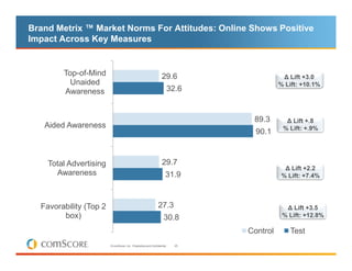 Brand Metrix ™ Market Norms For Attitudes: Online Shows Positive
Impact Across Key Measures


        Top-of-Mind                                              29.6                     ∆ Lift +3.0
                                                                                         ∆ Lift +3.0
          Unaided                                                                       % Lift: +10.1%
                                                                                        % Lift: +10.1%
        Awareness                                                    32.6


                                                                               89.3       ∆ Lift +.8
   Aided Awareness                                                                       % Lift: +.9%
                                                                                90.1



    Total Advertising                                             29.7
                                                                                         ∆ Lift +2.2
      Awareness                                                     31.9                % Lift: +7.4%




  Favorability (Top 2                                          27.3                       ∆ Lift +3.5
        box)                                                       30.8                  % Lift: +12.8%

                                                                              Control      Test
                        © comScore, Inc. Proprietary and Confidential.   25
 