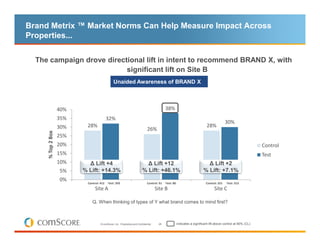 Brand Metrix ™ Market Norms Can Help Measure Impact Across
Properties...


  The campaign drove directional lift in intent to recommend BRAND X, with
                           significant lift on Site B
                                              Unaided Awareness of BRAND X



                   40%                                                                     38%
                   35%                   32%
                                                                                                                                          30%
                   30%    28%                                                                                               28%
                                                                             26%
     % Top 2 Box




                   25%
                   20%                                                                                                                                         Control
                   15%                                                                                                                                         Test
                   10%     ∆ Lift +4                                      ∆ Lift +12                                       ∆ Lift +2
                   5%    % Lift: +14.3%                                 % Lift: +46.1%                                   % Lift: +7.1%
                   0%
                          Control: 412   Test: 393                           Control: 91   Test: 80                        Control: 321   Test: 313
                               Site A                                               Site B                                       Site C

                             Q. When thinking of types of Y what brand comes to mind first?



                                   © comScore, Inc. Proprietary and Confidential.    26               indicates a significant lift above control at 90% (CL)
 