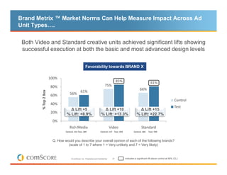 Brand Metrix ™ Market Norms Can Help Measure Impact Across Ad
Unit Types….

 Both Video and Standard creative units achieved significant lifts showing
 successful execution at both the basic and most advanced design levels

                                                      Favorability towards BRAND X

                       100%
                                                                                            85%                              81%
                       80%                                                     75%
                                                                                                                  66%
         % Top 2 Box




                                                61%
                       60%          56%
                                                                                                                                                     Control
                       40%
                                                                                                                                                     Test
                                   ∆ Lift +5                                 ∆ Lift +10                         ∆ Lift +15
                       20%       % Lift: +8.9%                             % Lift: +13.3%                     % Lift: +22.7%
                        0%
                                    Rich Media                                        Video                        Standard
                                Control: 151 Test: 189                    Control: 117 Test: 293           Control: 184   Test: 769



                        Q. How would you describe your overall opinion of each of the following brands?
                                 (scale of 1 to 7 where 1 = Very unlikely and 7 = Very likely)


                                     © comScore, Inc. Proprietary and Confidential.    27          indicates a significant lift above control at 90% (CL)
 
